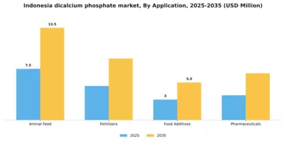 Indonesia Dicalcium Phosphate Market Segment Image 0