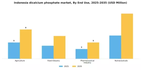 Indonesia Dicalcium Phosphate Market Segment Image 1