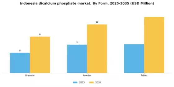 Indonesia Dicalcium Phosphate Market Segment Image 2