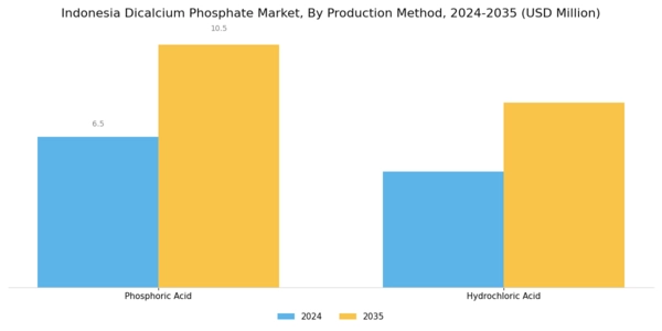 Indonesia Dicalcium Phosphate Market Segment Image 0