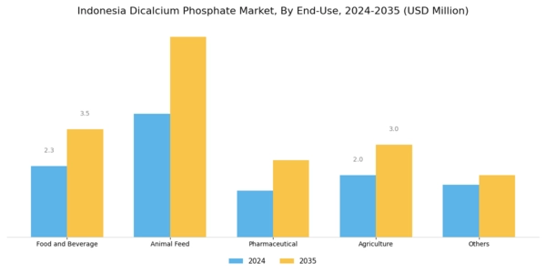 Indonesia Dicalcium Phosphate Market Segment Image 1