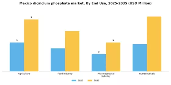 Mexico Dicalcium Phosphate Market Segment Image 1