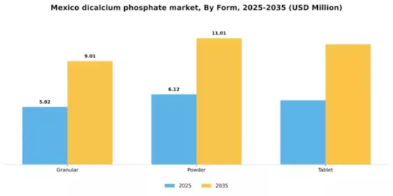 Mexico Dicalcium Phosphate Market Segment Image 2