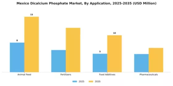 Mexico Dicalcium Phosphate Market Segment Image 0