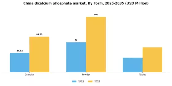 China Dicalcium Phosphate Market Segment Image 2