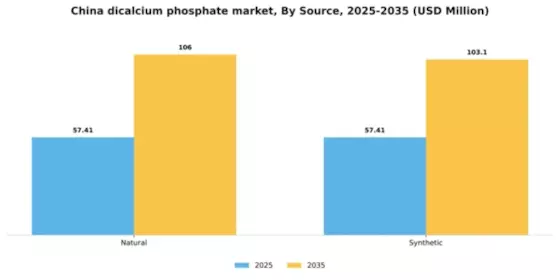 China Dicalcium Phosphate Market Segment Image 3