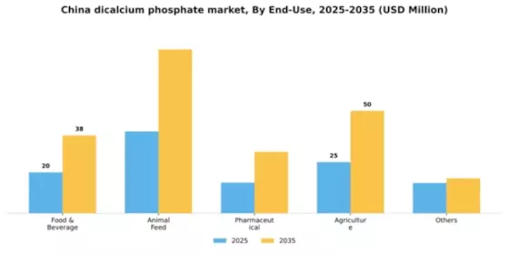 China Dicalcium Phosphate Market Segment Image 0