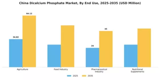 China Dicalcium Phosphate Market Segment Image 1