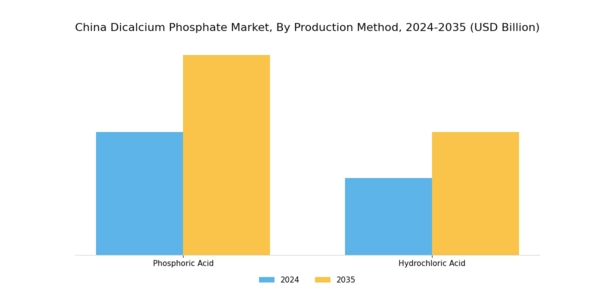 China Dicalcium Phosphate Market Segment Image 0