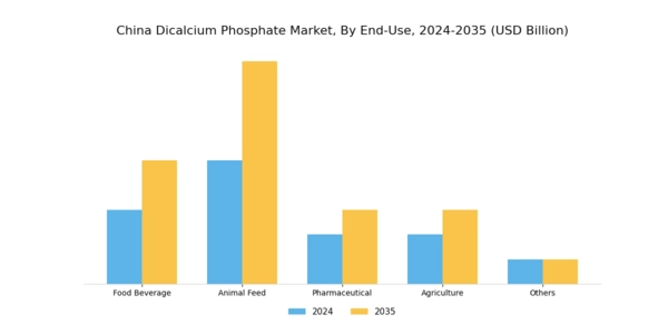 China Dicalcium Phosphate Market Segment Image 1