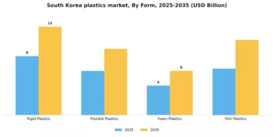 South Korea Plastics Market Segment Image 2