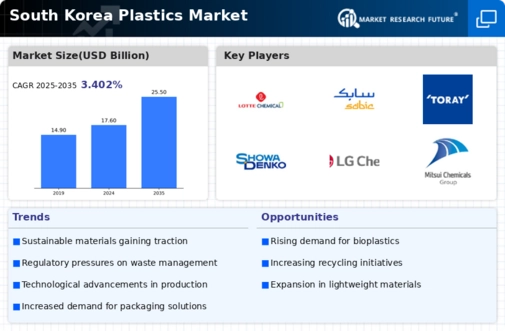 South Korea Plastics Market Infographic
