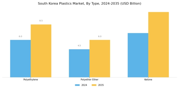 South Korea Plastics Market Segment Image 0