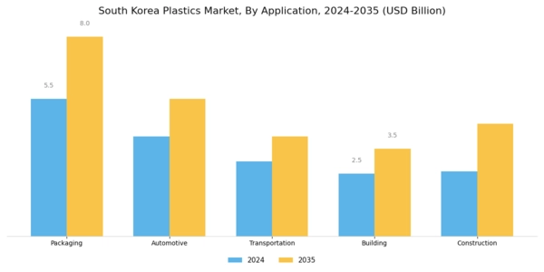 South Korea Plastics Market Segment Image 1