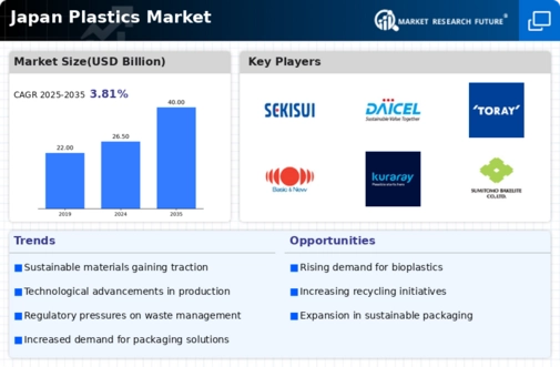 Japan Plastics Market Infographic