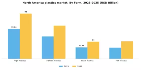 North America Plastics Market Segment Image 2