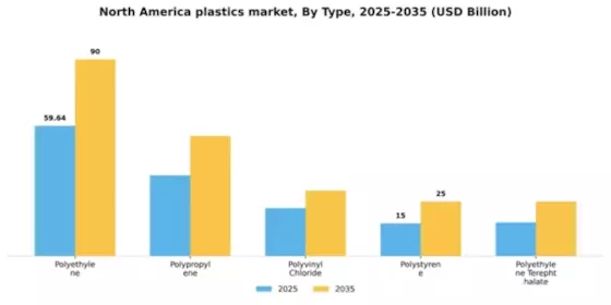 North America Plastics Market Segment Image 3
