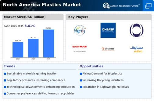 North America Plastics Market Infographic