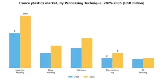 France Plastics Market Segment Image 3