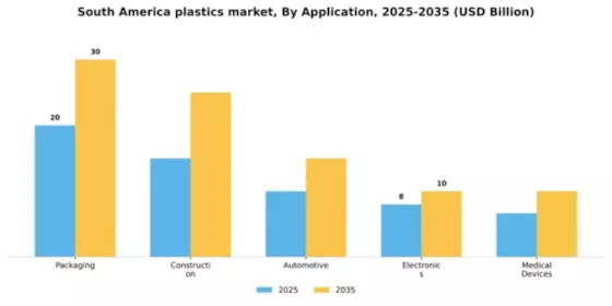 South America Plastics Market Segment Image 0