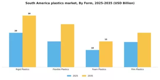 South America Plastics Market Segment Image 2