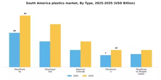 South America Plastics Market Segment Image 3