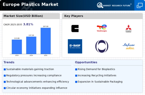 Europe Plastics Market Infographic