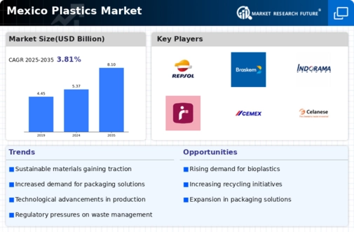Mexico Plastics Market Infographic