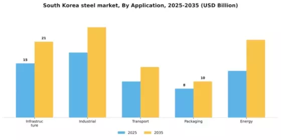 South Korea Steel Market Segment Image 0