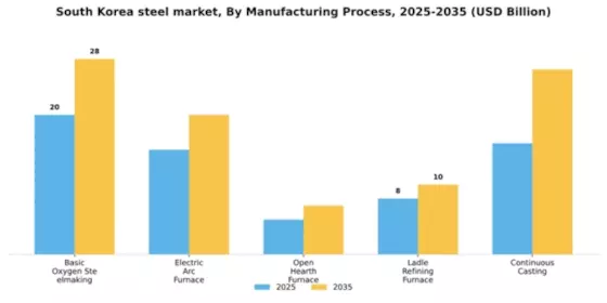 South Korea Steel Market Segment Image 2