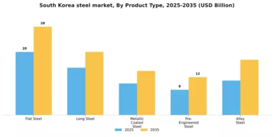 South Korea Steel Market Segment Image 3
