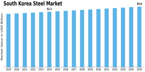 South Korea Steel Market Size