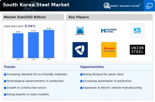 South Korea Steel Market Infographic