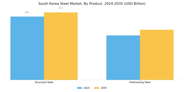 South Korea Steel Market Segment Image 1