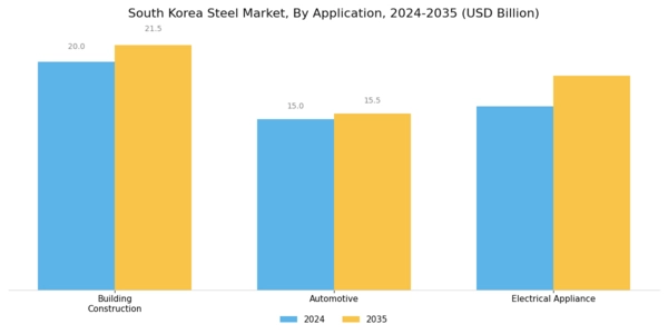 South Korea Steel Market Segment Image 2
