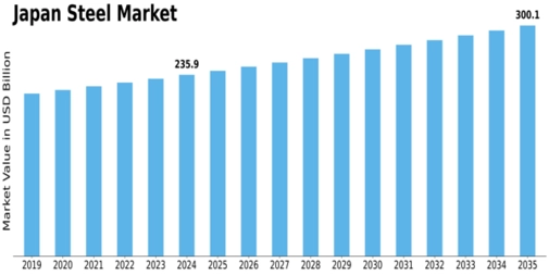 Japan Steel Market Size