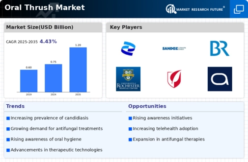 Oral Thrush Market Infographic