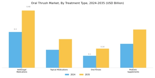 Oral Thrush Market Segment Image 0