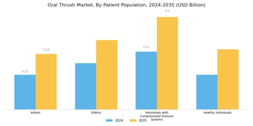 Oral Thrush Market Segment Image 2