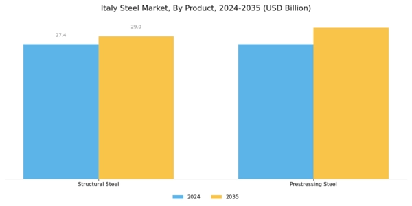 Italy Steel Market Segment Image 1