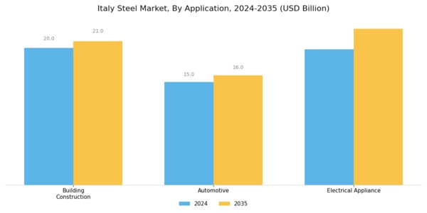 Italy Steel Market Segment Image 2
