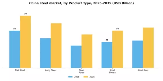 China Steel Market Segment Image 2