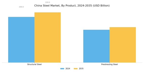 China Steel Market Segment Image 1