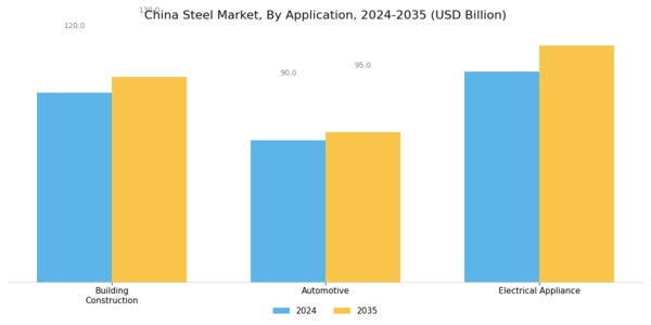 China Steel Market Segment Image 2