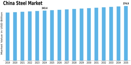 China Steel Market Size