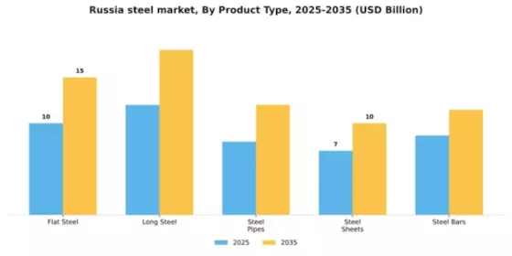 Russia Steel Market Segment Image 2