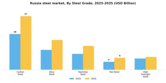 Russia Steel Market Segment Image 4
