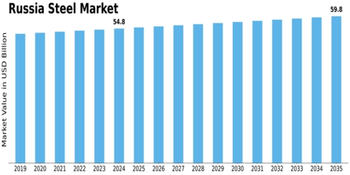 Russia Steel Market Size