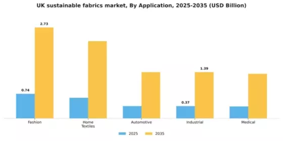 UK Sustainable Fabrics Market Segment Image 0