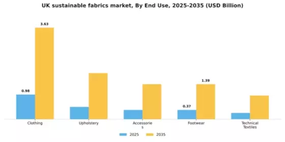 UK Sustainable Fabrics Market Segment Image 1